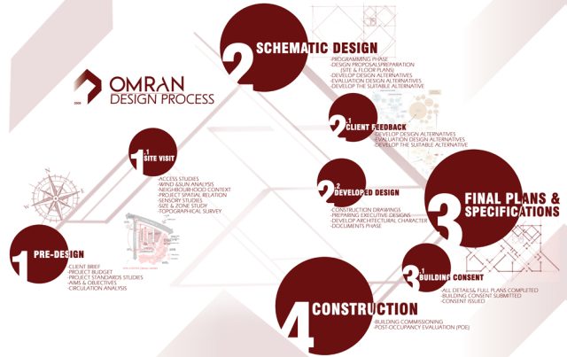 https://omran-consultancy.com/wp-content/uploads/2024/01/design-process-640x403.jpg